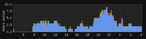 Online Graph