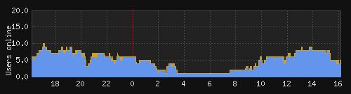 Online Graph