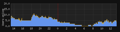 Online Graph